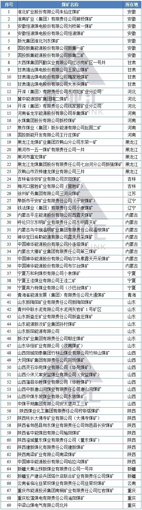 229座国家级绿色煤矿大盘点