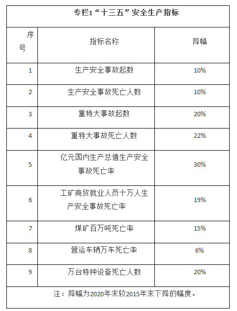 国务院办公厅关于印发  安全生产“十三五”规划的通知（2017-1-12）