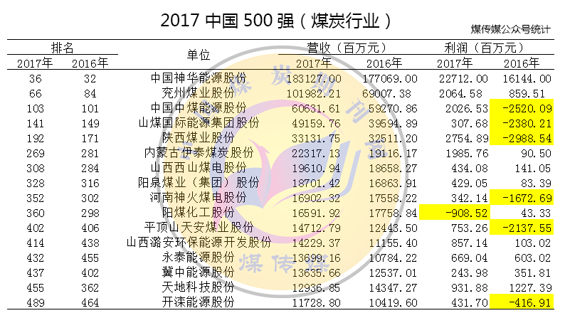 2017中国500强之煤炭企业盘点