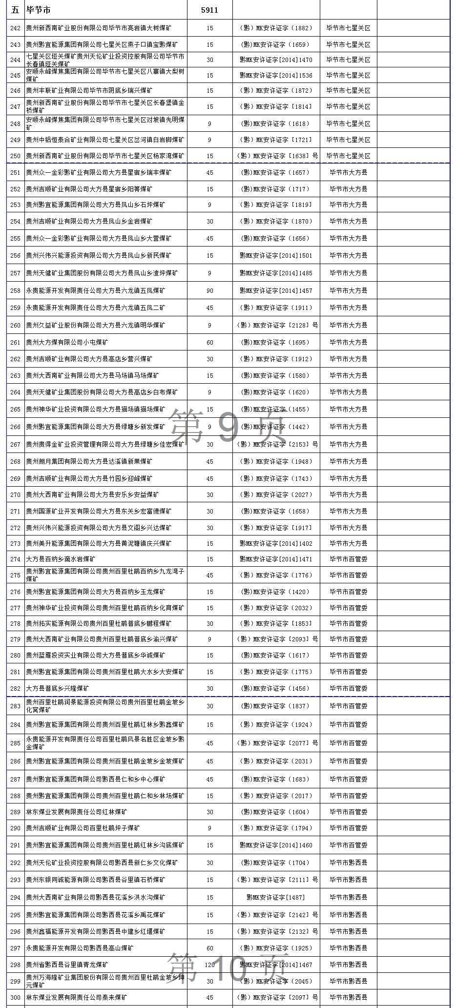 2017年上半年生产煤矿名单及产能（贵州）