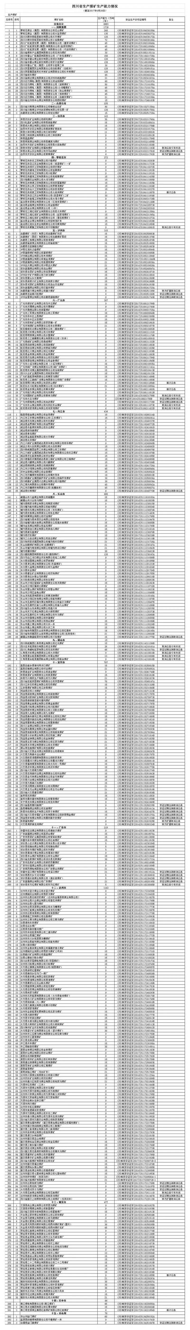 2017年上半年生产煤矿名单及产能（四川）