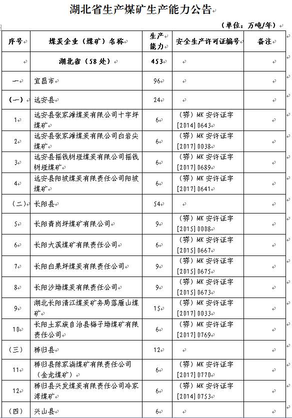 2017年上半年生产煤矿名单及产能（湖北）