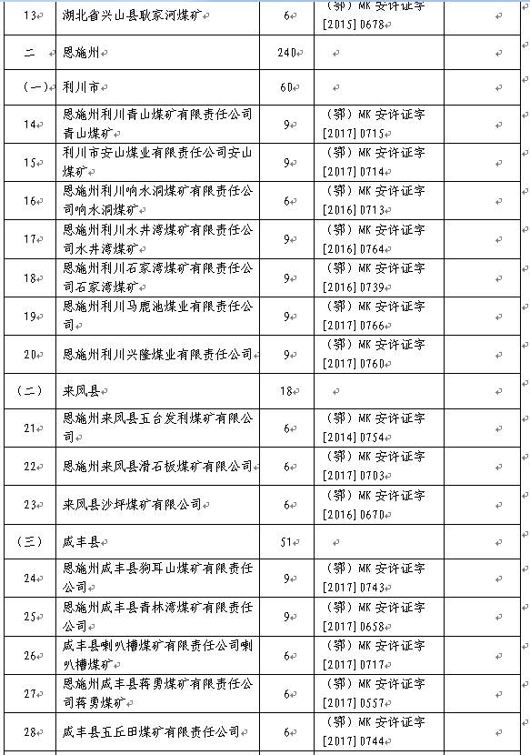 2017年上半年生产煤矿名单及产能（湖北）