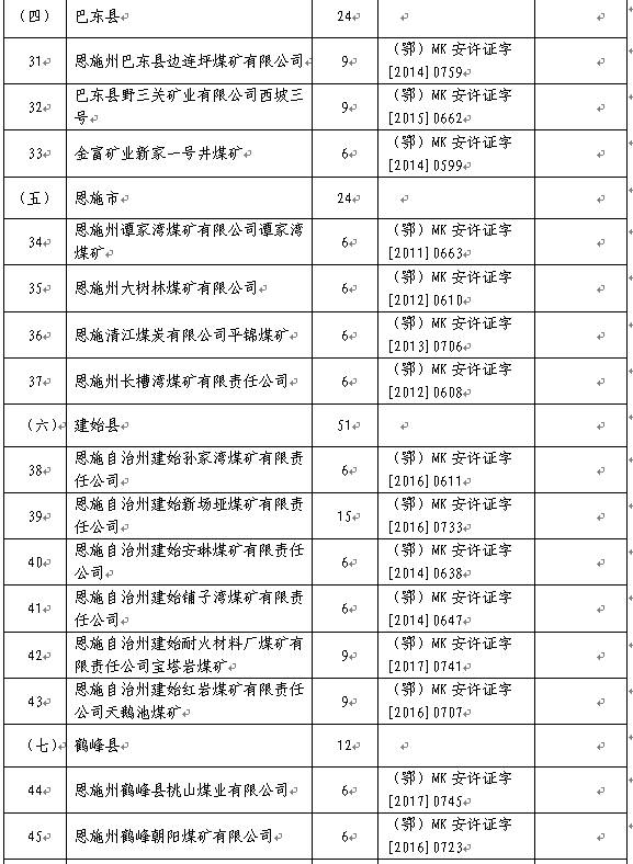 2017年上半年生产煤矿名单及产能（湖北）