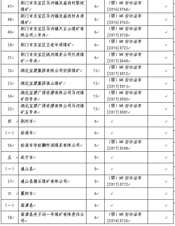 2017年上半年生产煤矿名单及产能（湖北）