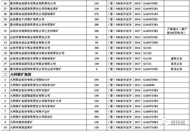  2017年上半年生产煤矿名单及产能（山西）