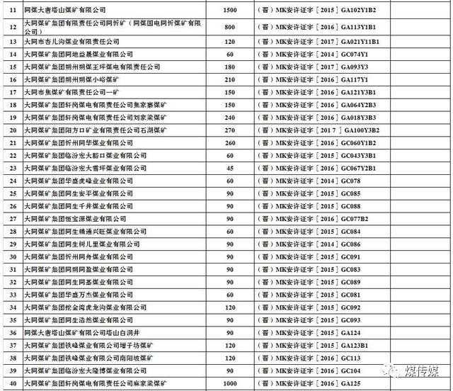  2017年上半年生产煤矿名单及产能（山西）
