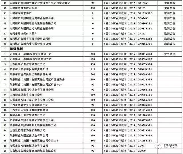  2017年上半年生产煤矿名单及产能（山西）