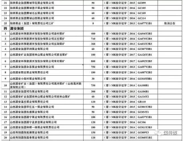  2017年上半年生产煤矿名单及产能（山西）