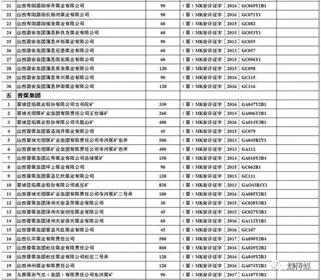  2017年上半年生产煤矿名单及产能（山西）