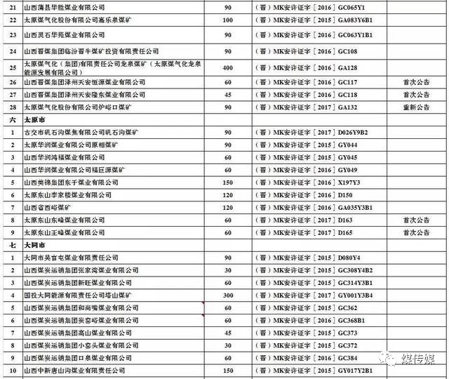  2017年上半年生产煤矿名单及产能（山西）