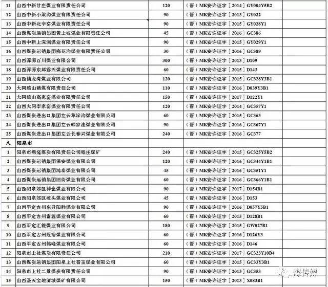  2017年上半年生产煤矿名单及产能（山西）