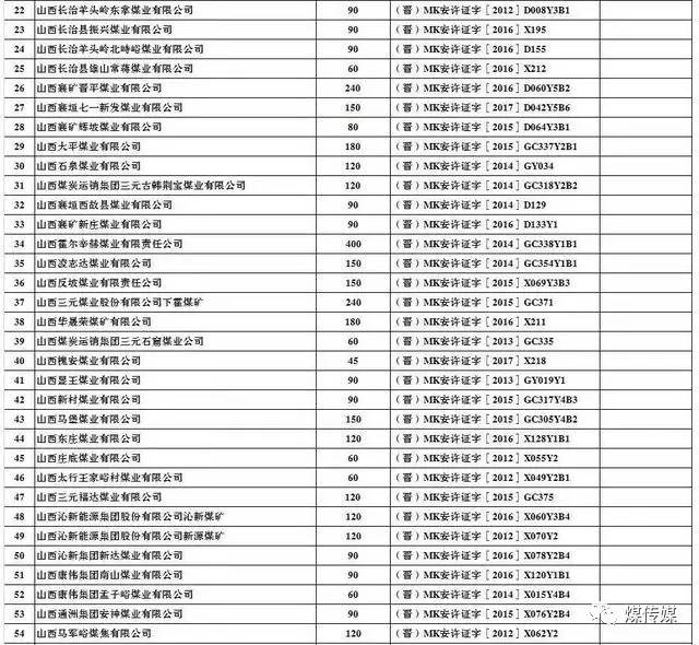  2017年上半年生产煤矿名单及产能（山西）