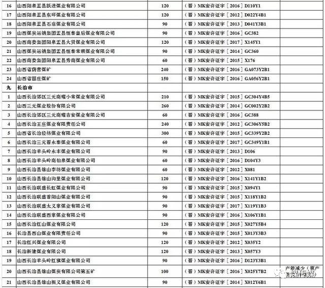  2017年上半年生产煤矿名单及产能（山西）