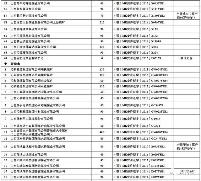  2017年上半年生产煤矿名单及产能（山西）