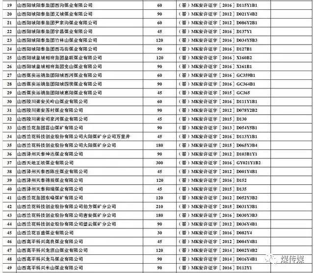  2017年上半年生产煤矿名单及产能（山西）