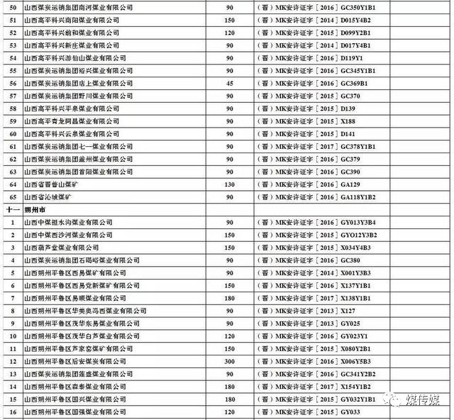  2017年上半年生产煤矿名单及产能（山西）