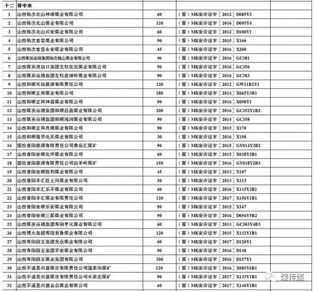  2017年上半年生产煤矿名单及产能（山西）