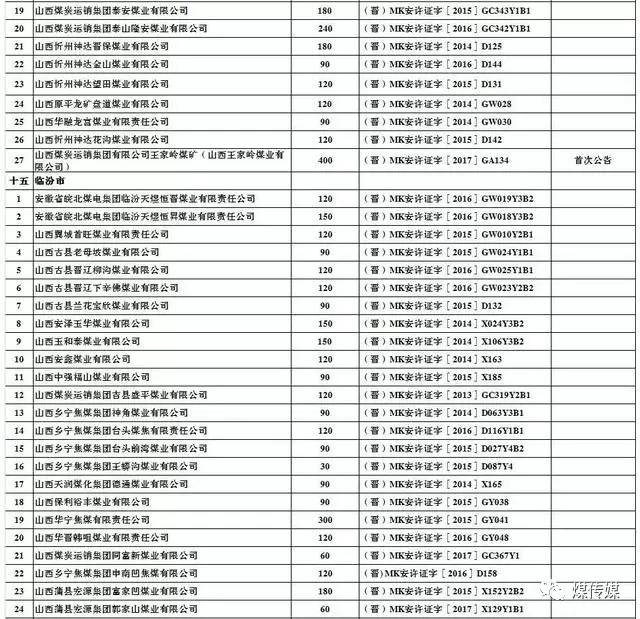  2017年上半年生产煤矿名单及产能（山西）