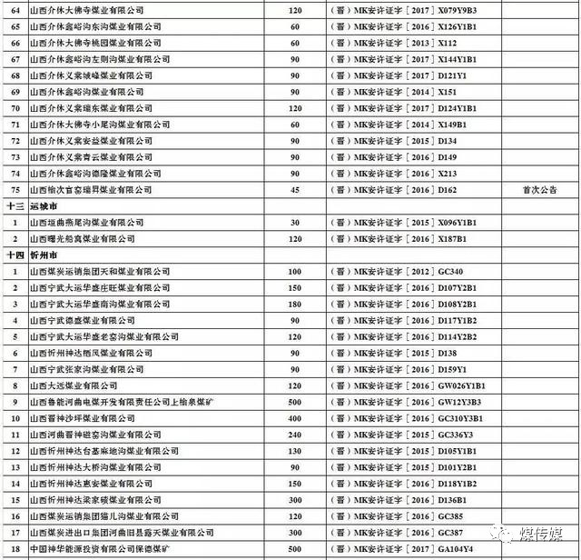  2017年上半年生产煤矿名单及产能（山西）