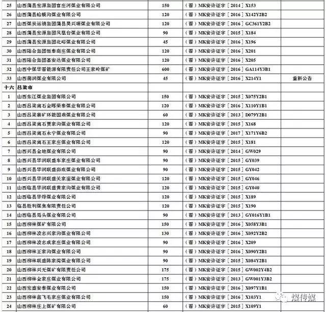  2017年上半年生产煤矿名单及产能（山西）