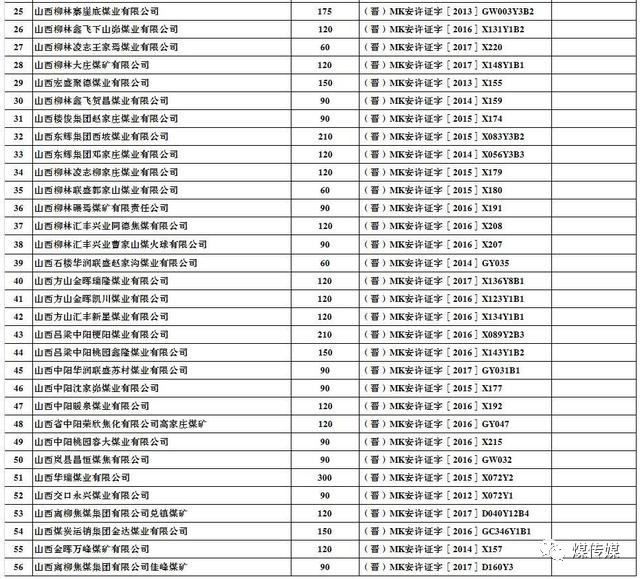  2017年上半年生产煤矿名单及产能（山西）