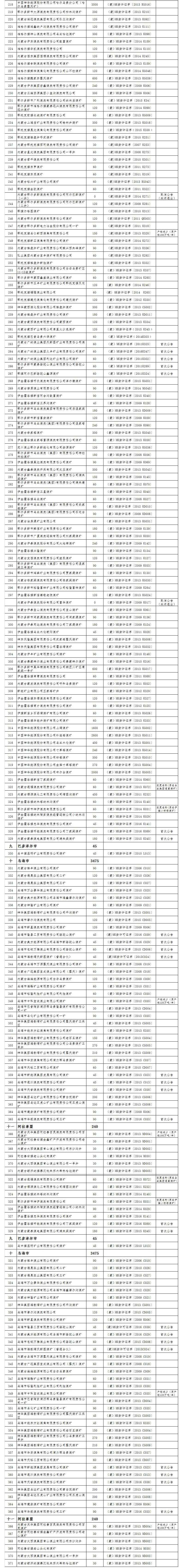 2017年上半年生产煤矿名单及产能（内蒙古）