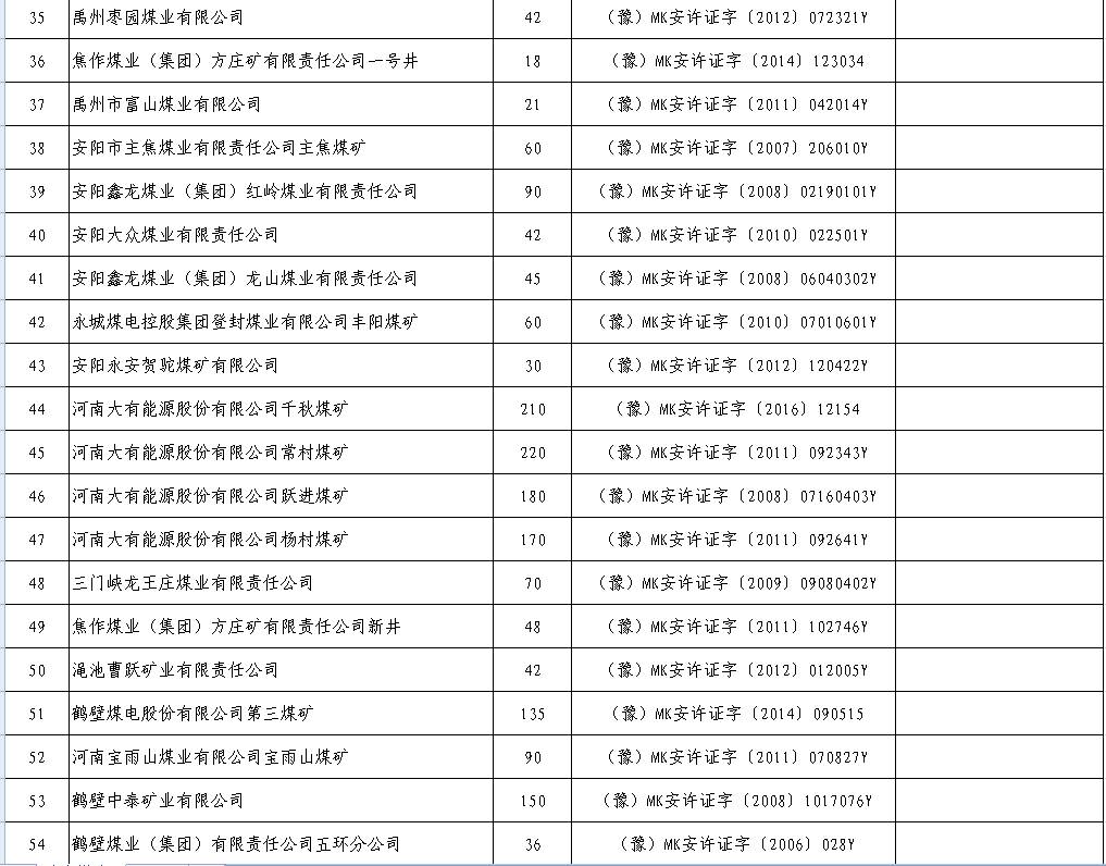 2017年上半年生产煤矿名单及产能（河南）