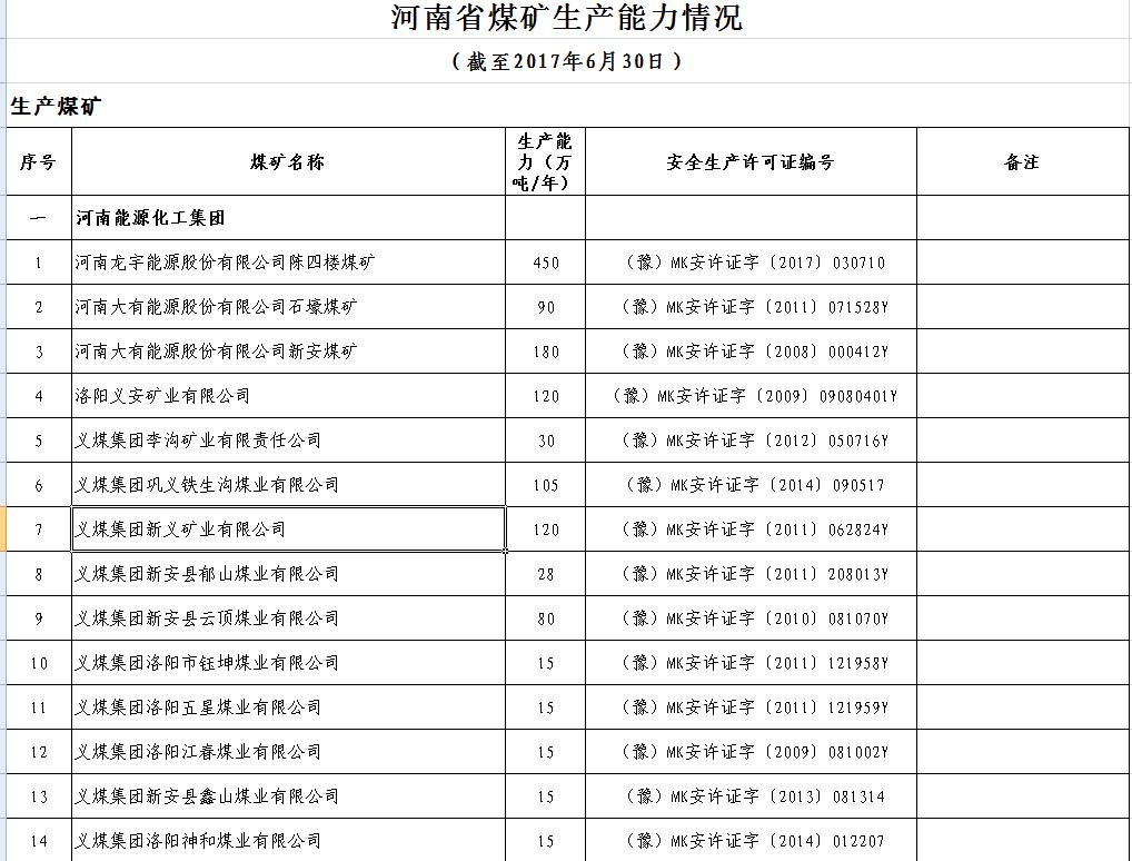 2017年上半年生产煤矿名单及产能（河南）