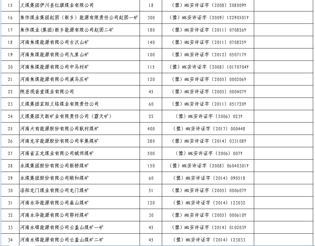 2017年上半年生产煤矿名单及产能（河南）