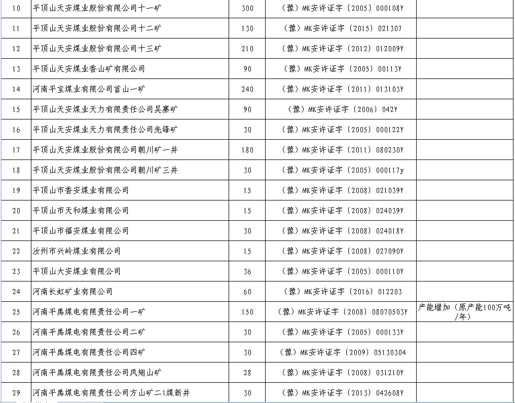 2017年上半年生产煤矿名单及产能（河南）