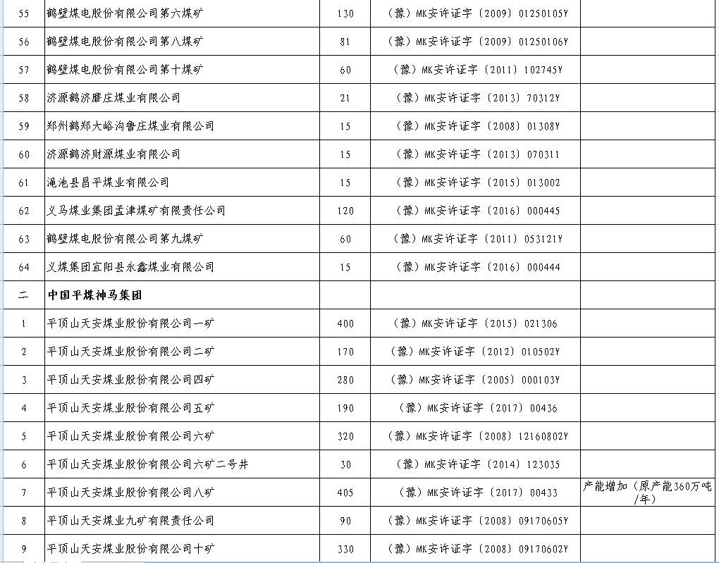 2017年上半年生产煤矿名单及产能（河南）