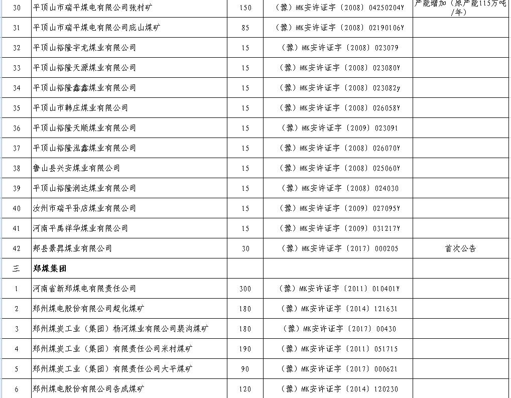 2017年上半年生产煤矿名单及产能（河南）