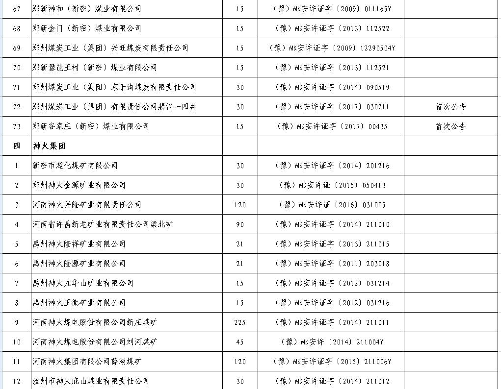 2017年上半年生产煤矿名单及产能（河南）