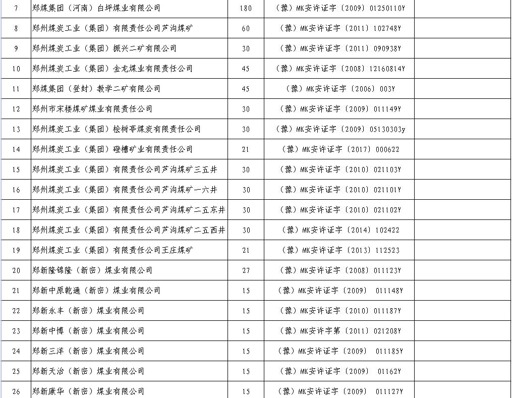 2017年上半年生产煤矿名单及产能（河南）