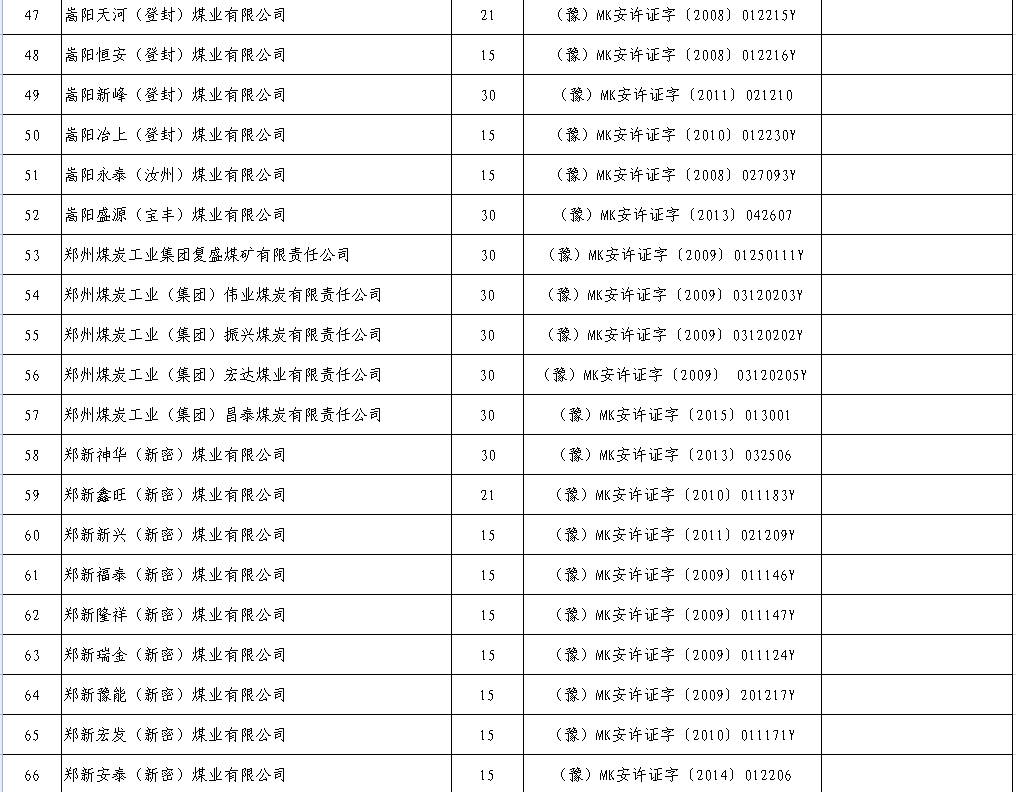 2017年上半年生产煤矿名单及产能（河南）