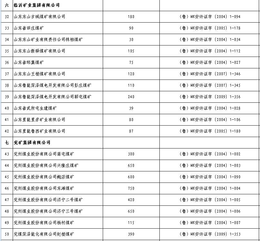 2017年上半年生产煤矿名单及产能（山东）