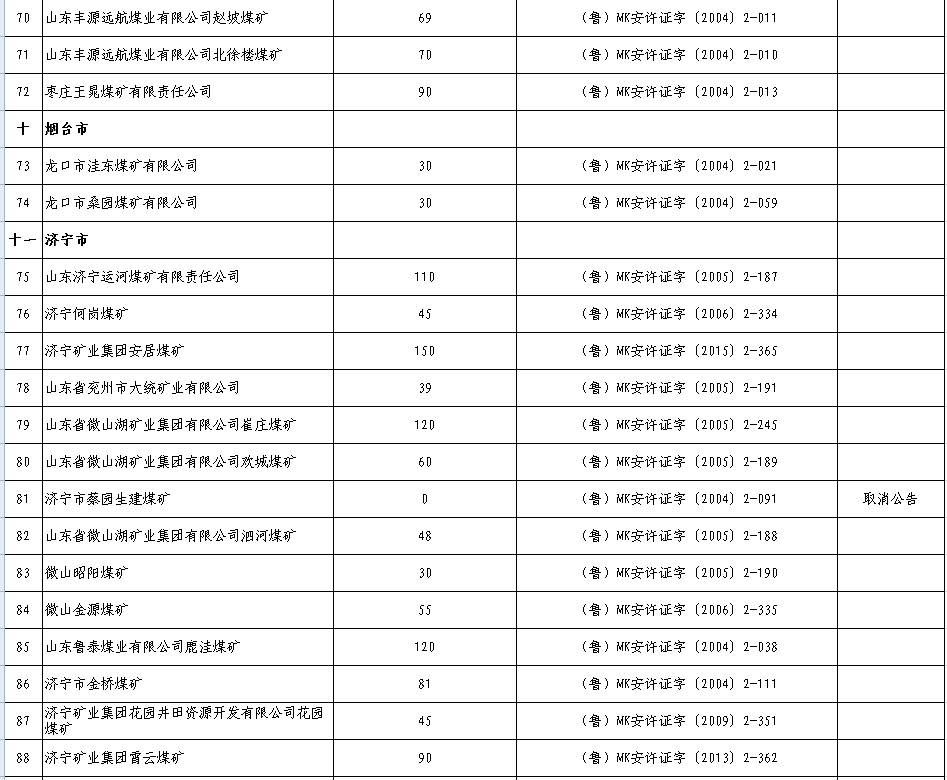 2017年上半年生产煤矿名单及产能（山东）