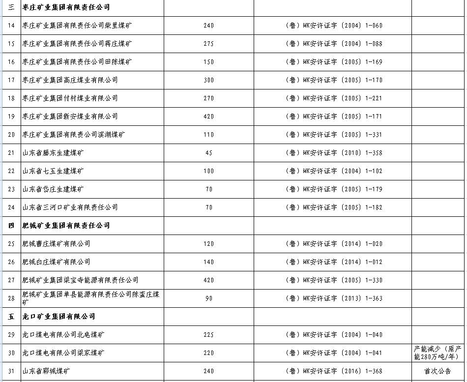 2017年上半年生产煤矿名单及产能（山东）