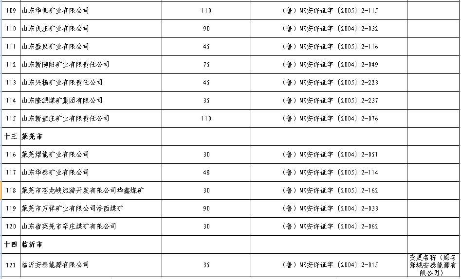 2017年上半年生产煤矿名单及产能（山东）