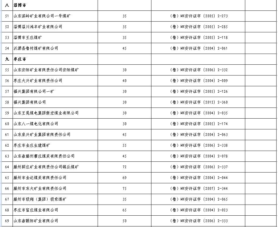 2017年上半年生产煤矿名单及产能（山东）