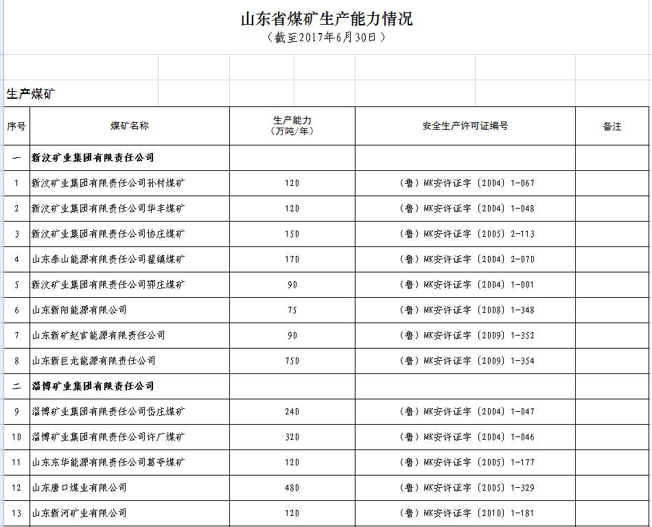 2017年上半年生产煤矿名单及产能（山东）