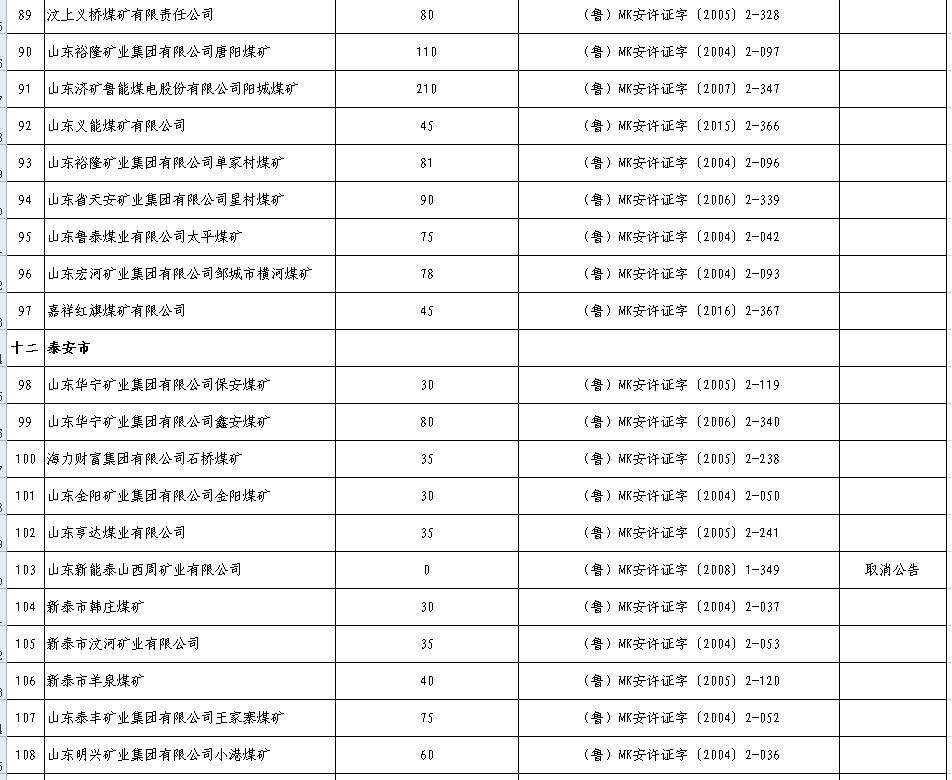2017年上半年生产煤矿名单及产能（山东）
