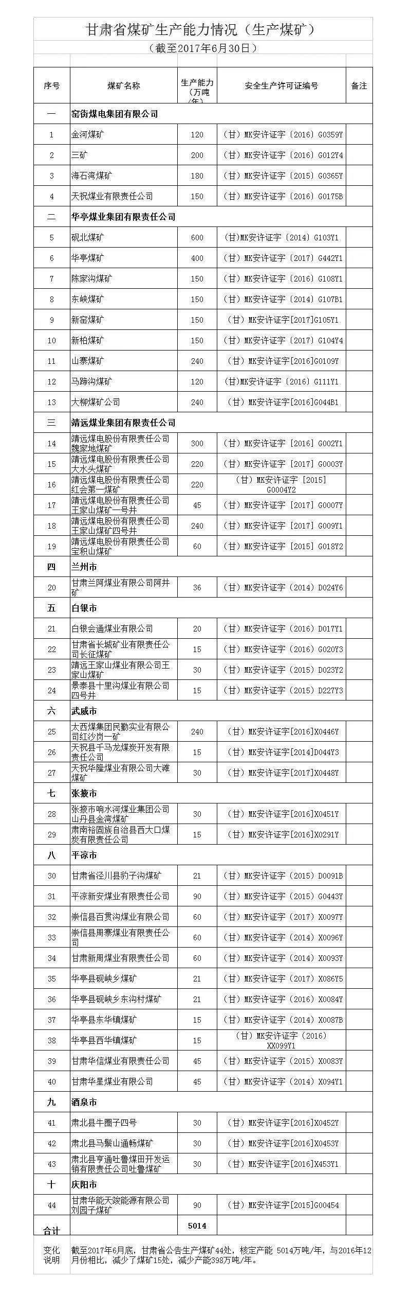 2017年上半年生产煤矿名单及产能（甘肃）