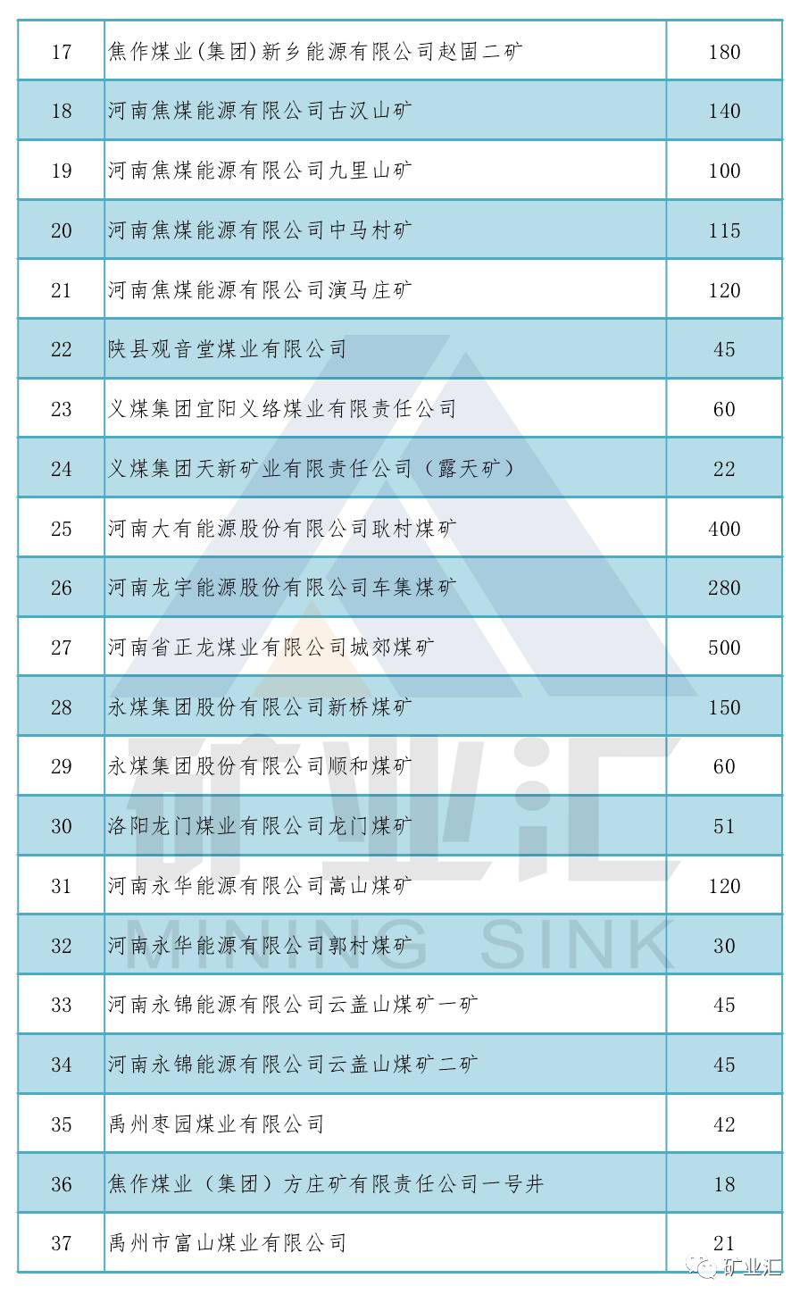 2017河南煤矿生产能力盘点（在生）