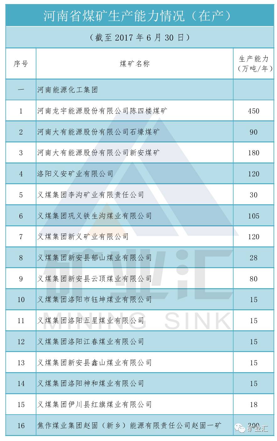 2017河南煤矿生产能力盘点（在生）