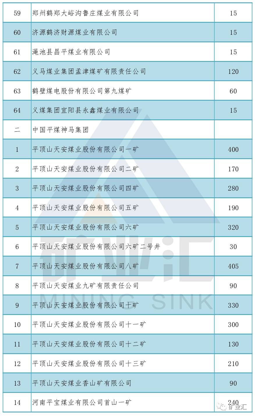 2017河南煤矿生产能力盘点（在生）