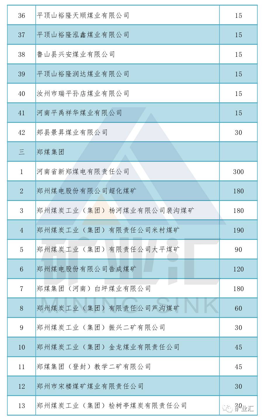2017河南煤矿生产能力盘点（在生）