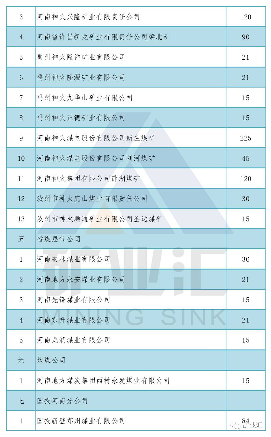 2017河南煤矿生产能力盘点（在生）