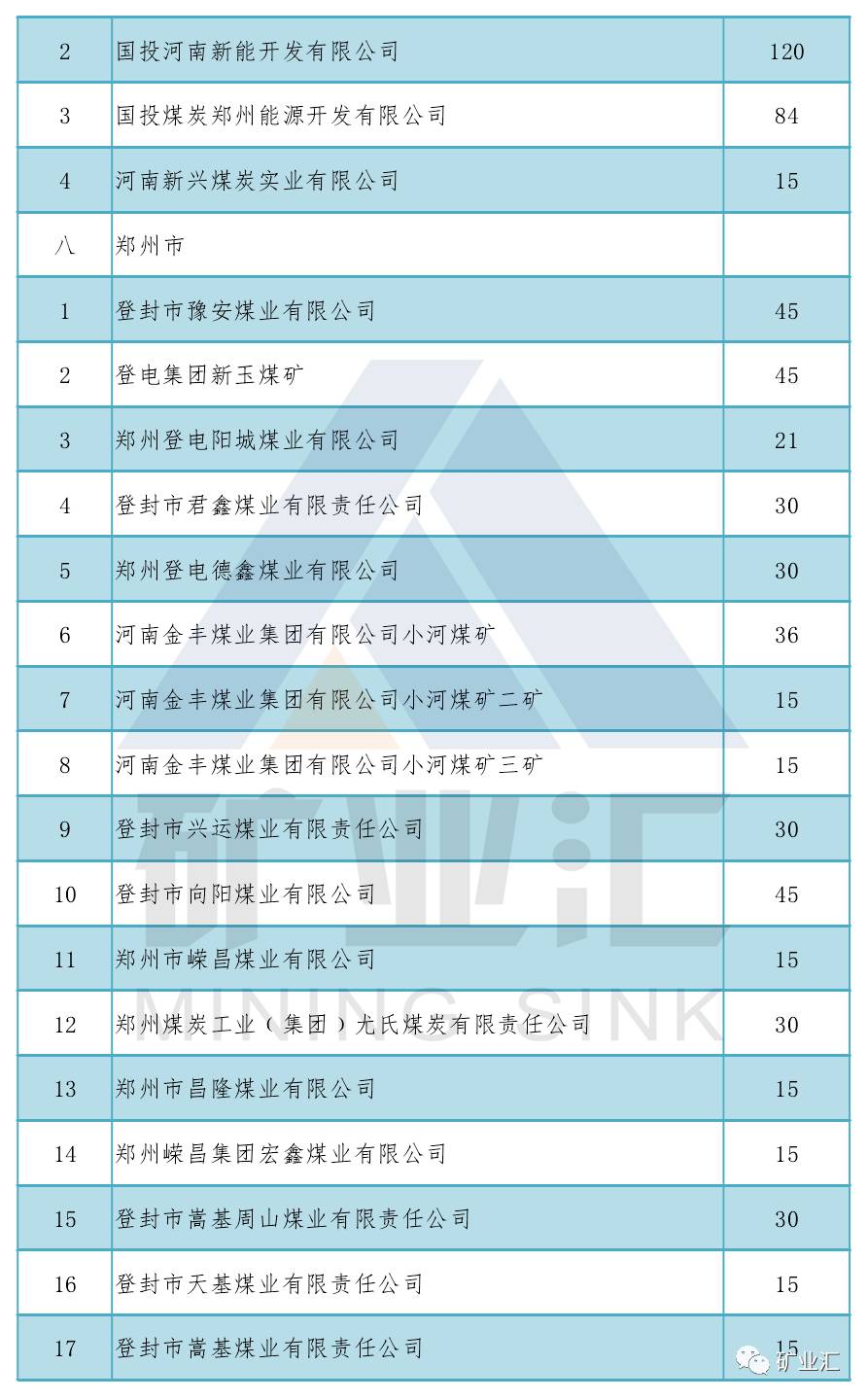 2017河南煤矿生产能力盘点（在生）
